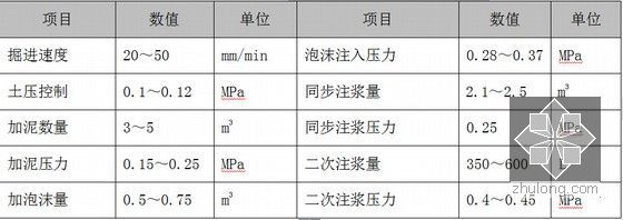 [北京]地铁工程直径6.14m加泥式土压平衡盾构机盾构施工方案91页-区间初始掘进参数初设值