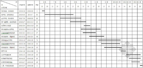 医院综合楼基坑排桩支护及支撑体系土方开挖施工方案-施工总进度计划表 