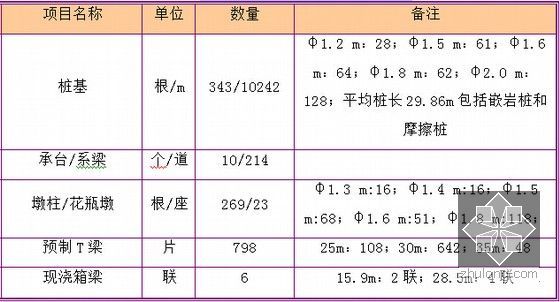 [浙江]双向六车道跨海大桥及接线工程标准化建设实施方案203页（路隧桥）-桥梁工程主要工程量一览表