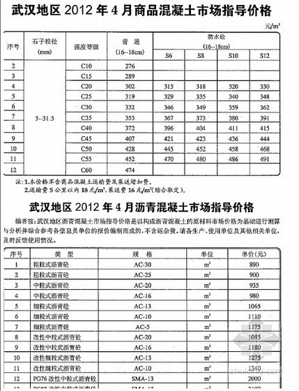 2012混凝土价格资料下载-[武汉]2012年4月商品混凝土市场指导价格