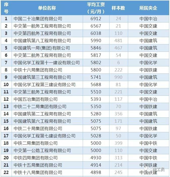 八大央企76个工程局：哪家公司的员工收入更高？_13