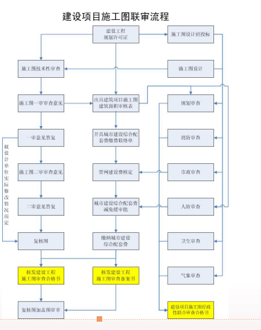 西安房地产报建流程资料下载-济南市房地产项目报建流程（共62页）