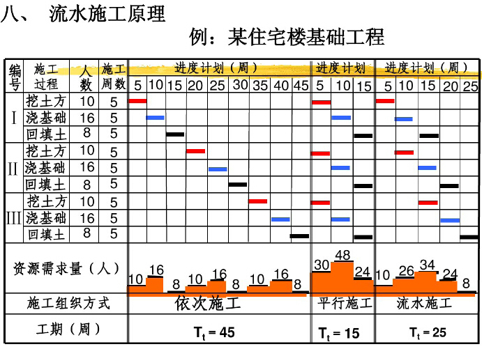 房地产建设项目进度控制132页（附案例讲解）-例：某住宅楼基础工程