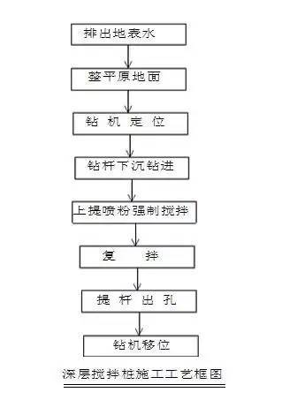 水泥搅拌桩施工工艺_3