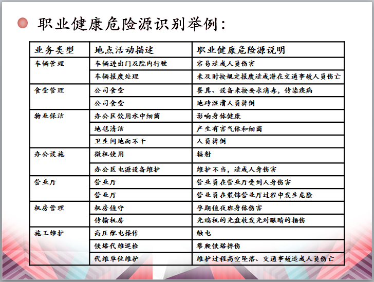 三标一体管理体系基础知识（PPT）-职业健康危险源识别举例