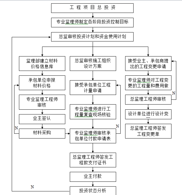 桥梁工程监理实施细则范本-投资控制工作流程