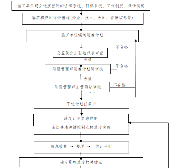 工程进度管理细则（含流程图）-进度管理的工作程序