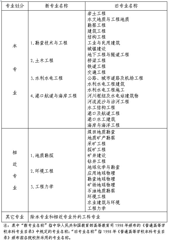 注册岩土工程师考试报名，本专业、相近专业、其他专业怎么划分？-3.jpg