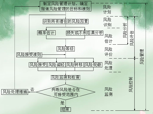 隧道建设管理ppt资料下载-浙南地区长大隧道风险管理PPT总结