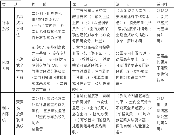 暖通空调全系统知识大串烧(运行原理、方案设计、制冷采暖和图片_5