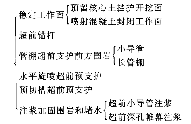 桥面系施工讲解资料下载-超前锚杆、管棚设计及施工要点