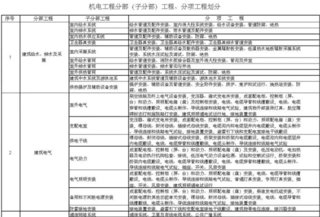 分部分项工程单元划分资料下载-机电工程分部（子分部）工程、分项工程划分表及五大分部详述