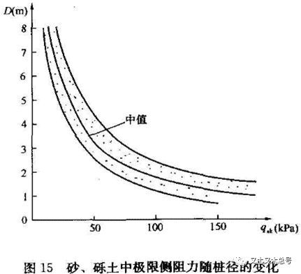 大直径桩侧阻和端阻折减系数是按“等变形准则”折减？_6