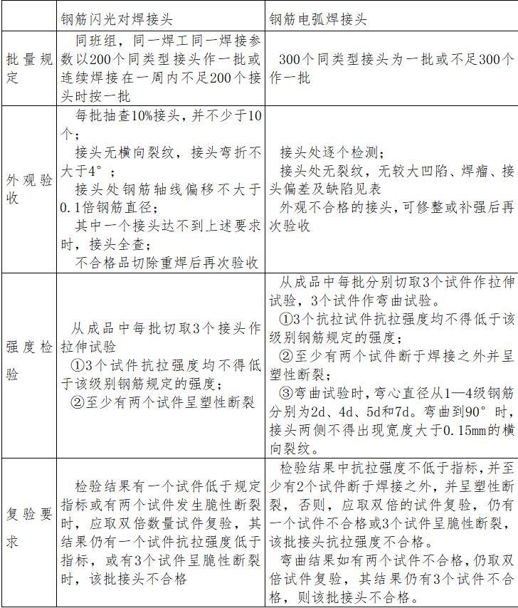 桥梁施工监理实施细则（共130页）-钢筋焊接接头的检验标准表