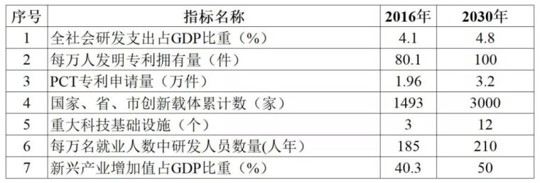 雄安新区与北上广深2035年规划指标全解析_17