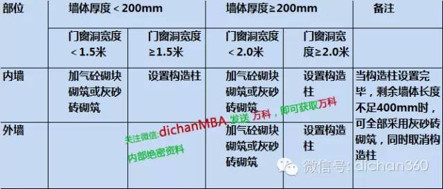 万科集团建筑构造与细部做法统一标准_22