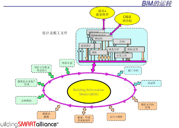 美国国家BIM标准的技术细节_7