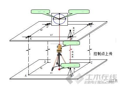 高层房建工程定位测量放线施工方案_3