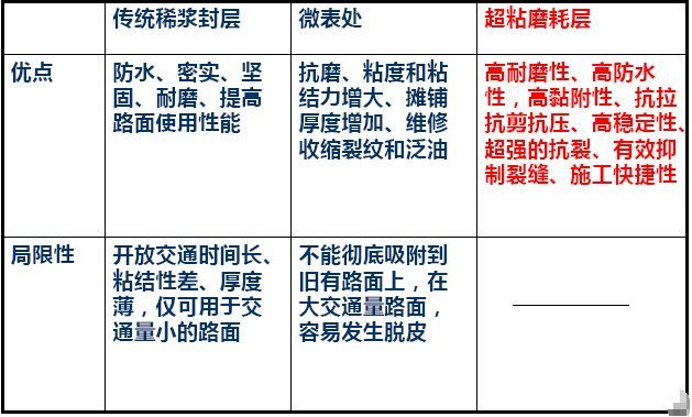 世界巅峰养护技术“超粘磨耗层技术”爆光，路桥工程人都收藏了！_4