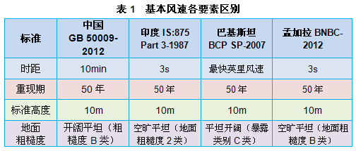 国外商业街设计文献资料下载-​结构设计用基本风速（basic wind speed）要素对比系列之南亚篇