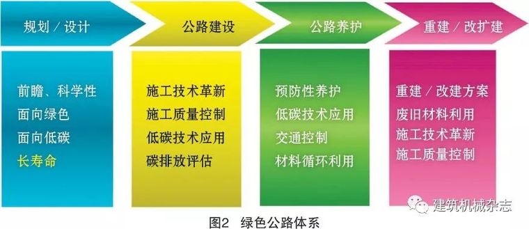 我国道路工程材料循环利用概况_2