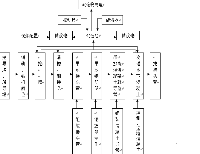 土工合成材料地基基础工程施工工艺汇总-连续墙施工工艺流程