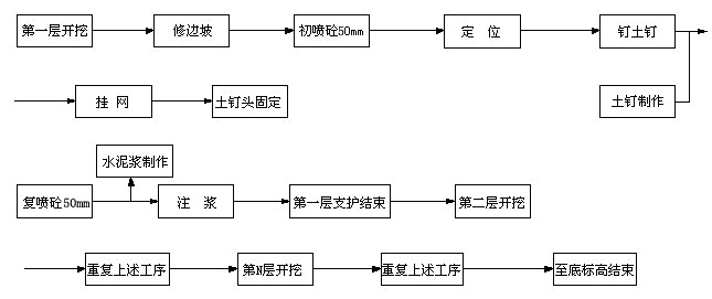 基坑施工进度计划网络图资料下载-公司厂房基坑及小基坑围护施工方案