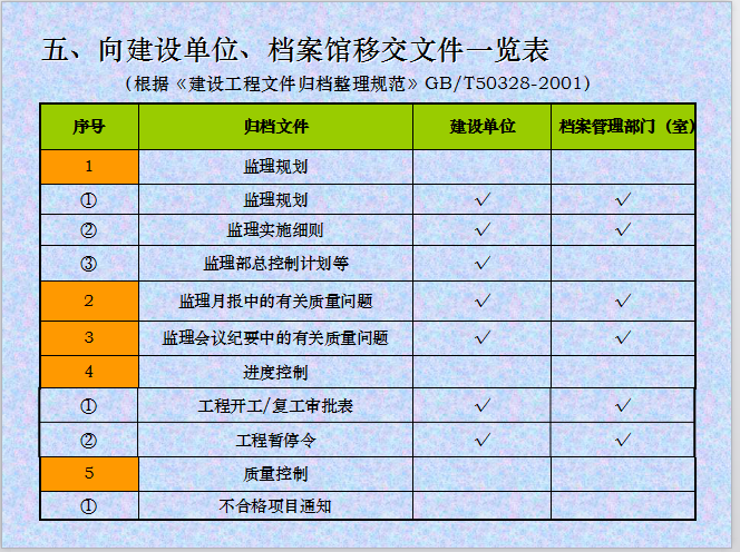 项目施工阶段监理工作资料管理-向建设单位、档案馆移交文件一览表