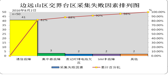 提高边远山区交界台区采集成功率_4