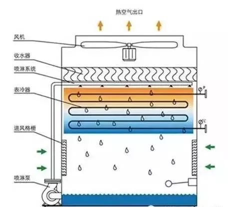 冷却塔的开式和闭式该如何选择？_3