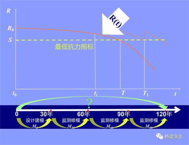 桥梁结构发展三大动力：健康监测、安全评定、寿命预测_1