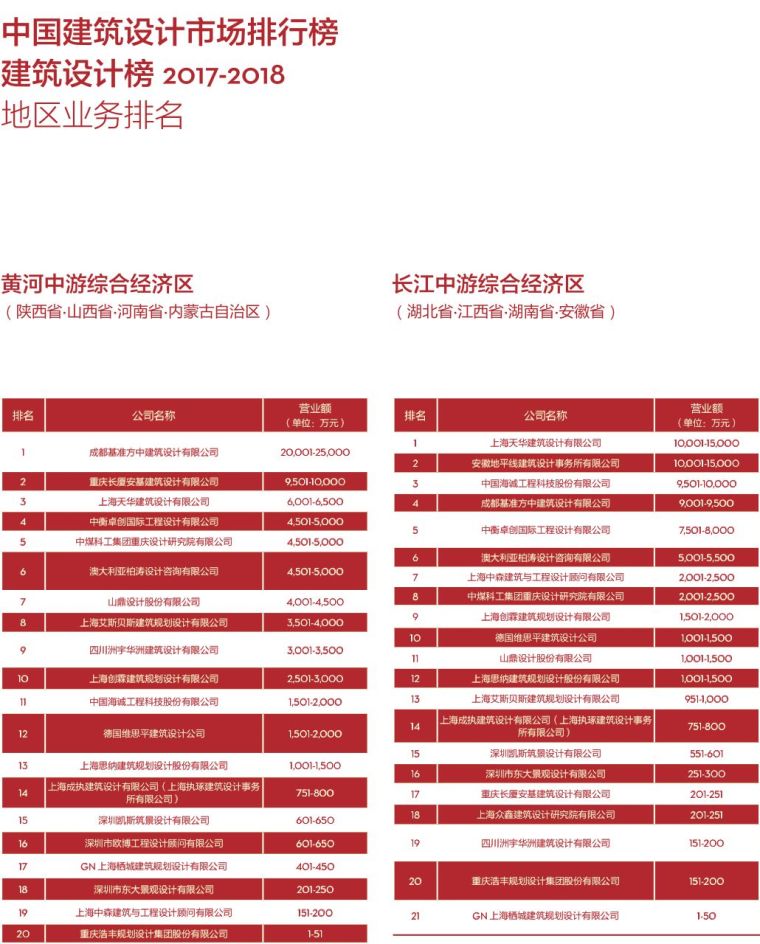 2017-2018年度中国建筑设计公司排行榜！你们排第几？_15