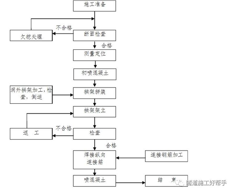 隧道大变形施工方案_6