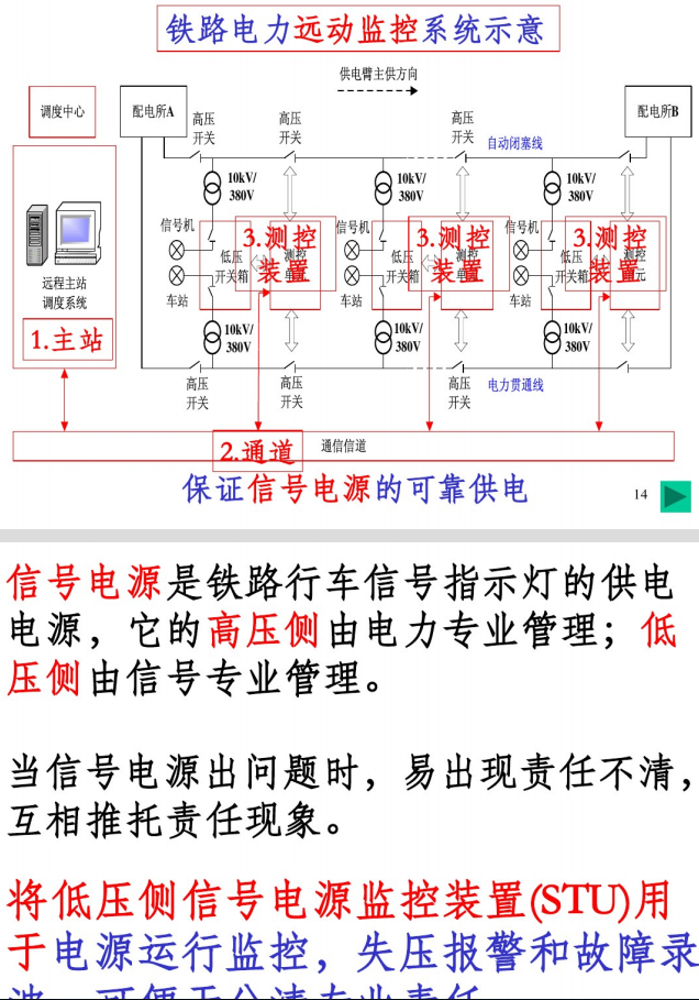 高速铁路牵引供电自动化监控_8