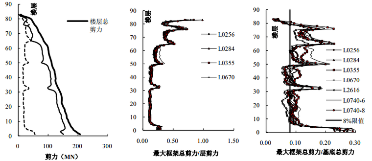 深业上城高塔结构动力弹塑性分析_5