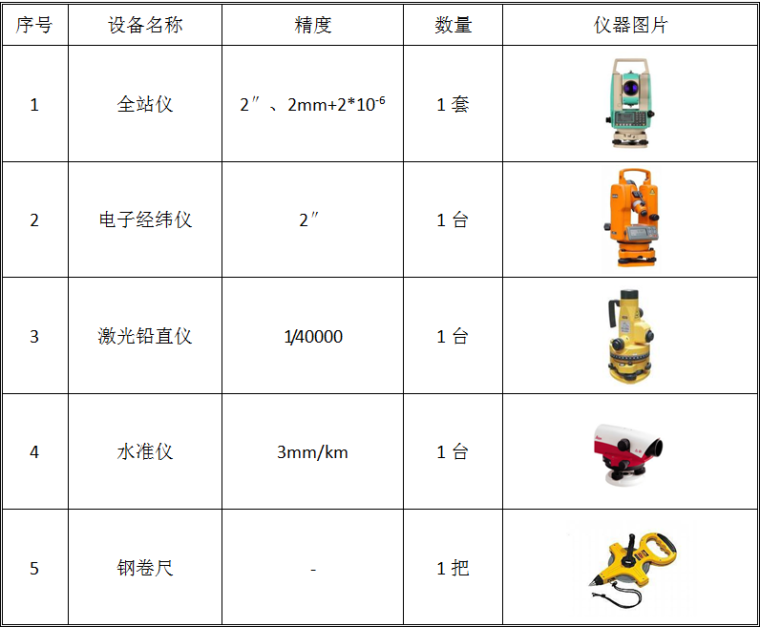 [北京]信息技术研发基地项目测量施工方案-测量仪器设备配置表