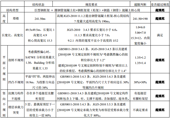 钢框架抗震性能分析资料下载-巨型框架与框筒双重结构体系抗震性能分析