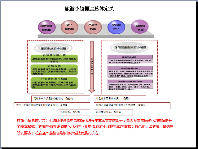 黄岩旅游特色小镇资料下载-特色旅游小镇开发运营研究报告（图文并茂）