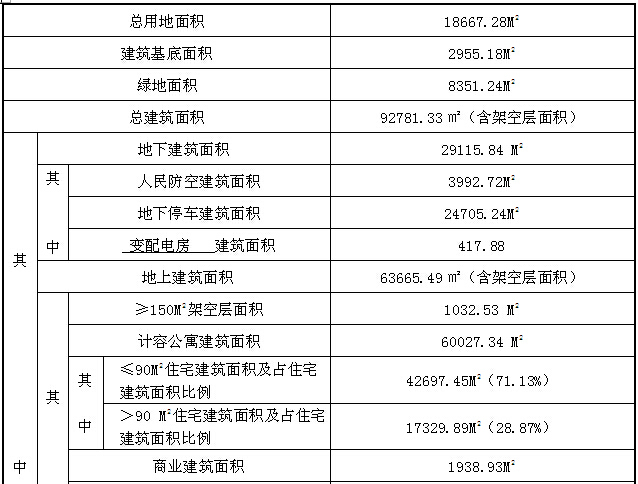 [横琴]公寓项目工程管理策划书（效果图）-主要经济技术指标