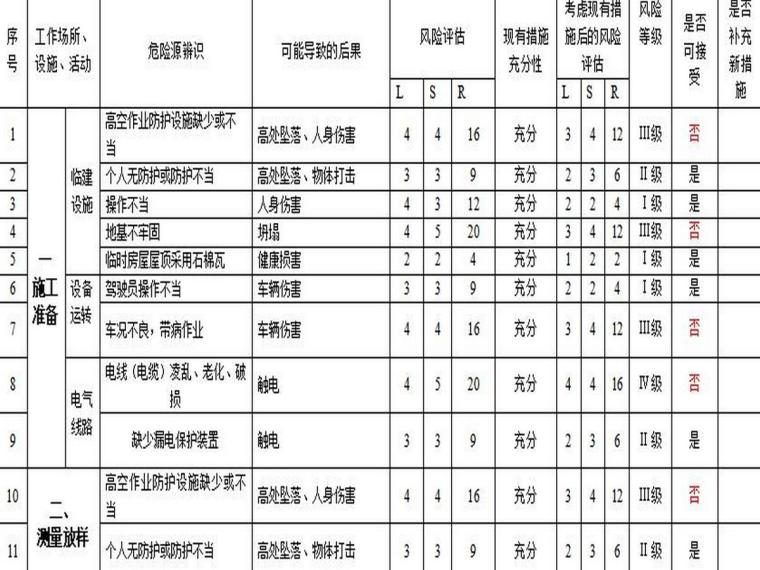 风险管控措施清单资料下载-施工现场危险源辨识与风险评清单