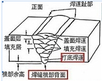 坡口焊角焊缝资料下载-市政管道焊缝外观质量检查要求