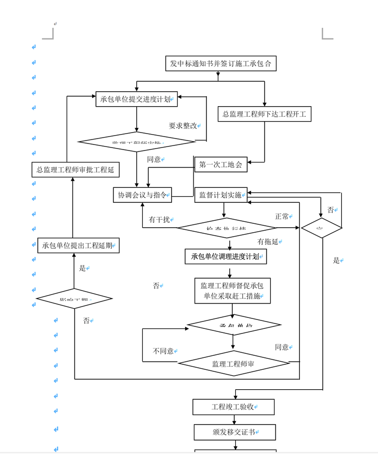 XX项目进度控制监理实施细则-进度控制流程图