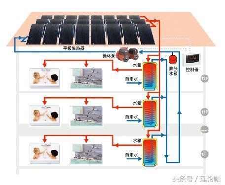 五星级酒店的太阳能热水系统原理揭秘