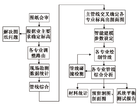 BIM机电安装工程应用资料下载-BIM技术在南昌某站房机电安装工程中的应用