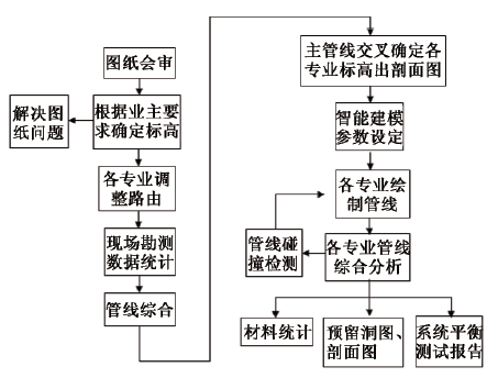 管线方案比选资料下载-BIM技术在南昌某站房机电安装工程中的应用