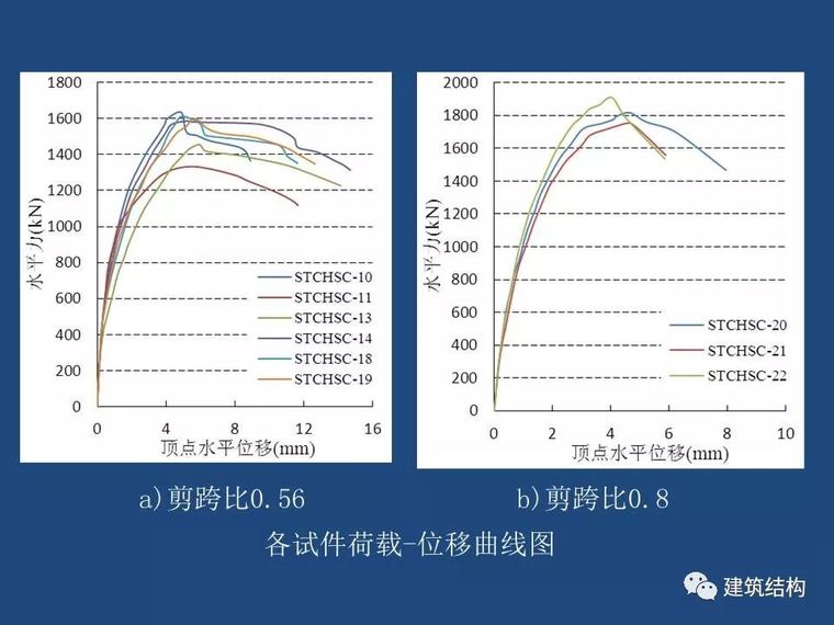 方小丹：钢管高强混凝土剪力墙的试验研究及应用_60