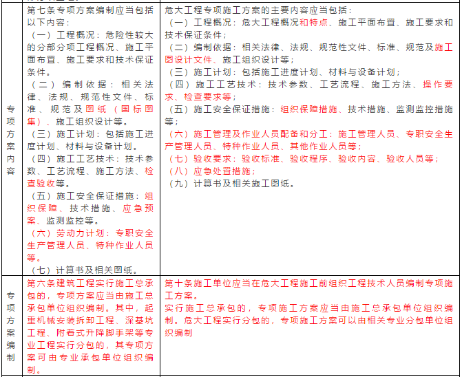 住建部《危大工程 》新规与旧规比，变化在哪儿你掌握了吗？_8