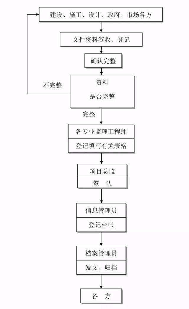 26张图看懂工程建设项目全套流程