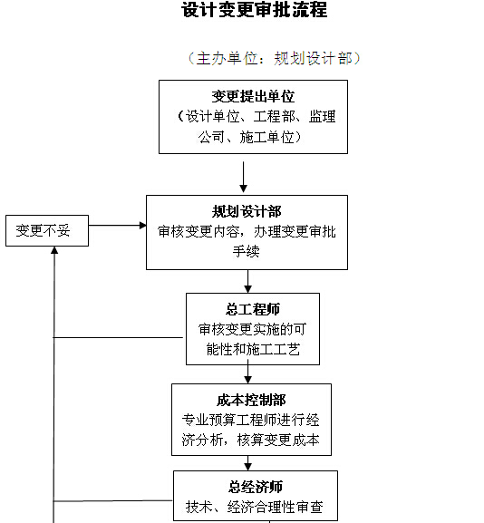 房地产工程变更签证管理办法及流程-设计变更审批流程