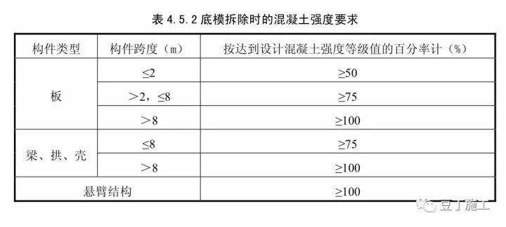 梁底模板拆除资料下载-建筑施工中模板多少天能拆除？一张表搞明白